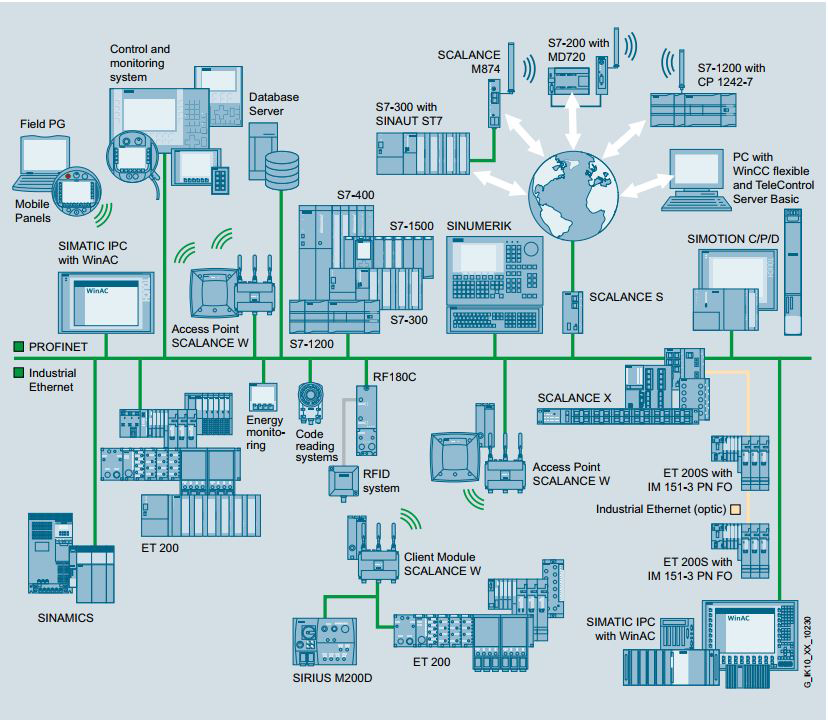 پروفینت PROFINET چیست